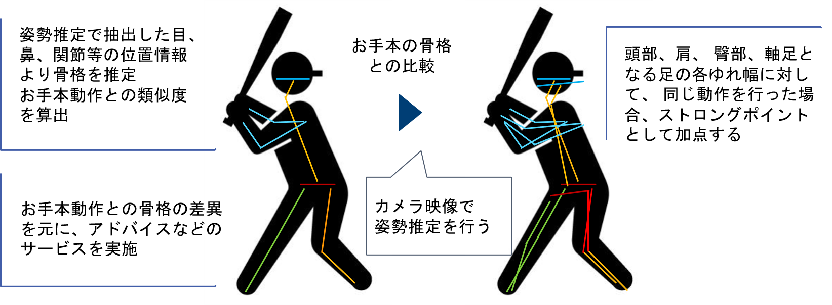 AIによるコーチング