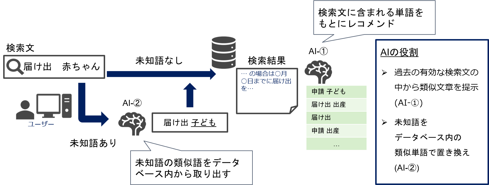 特定の単語および類似した単語をサジェスチョン