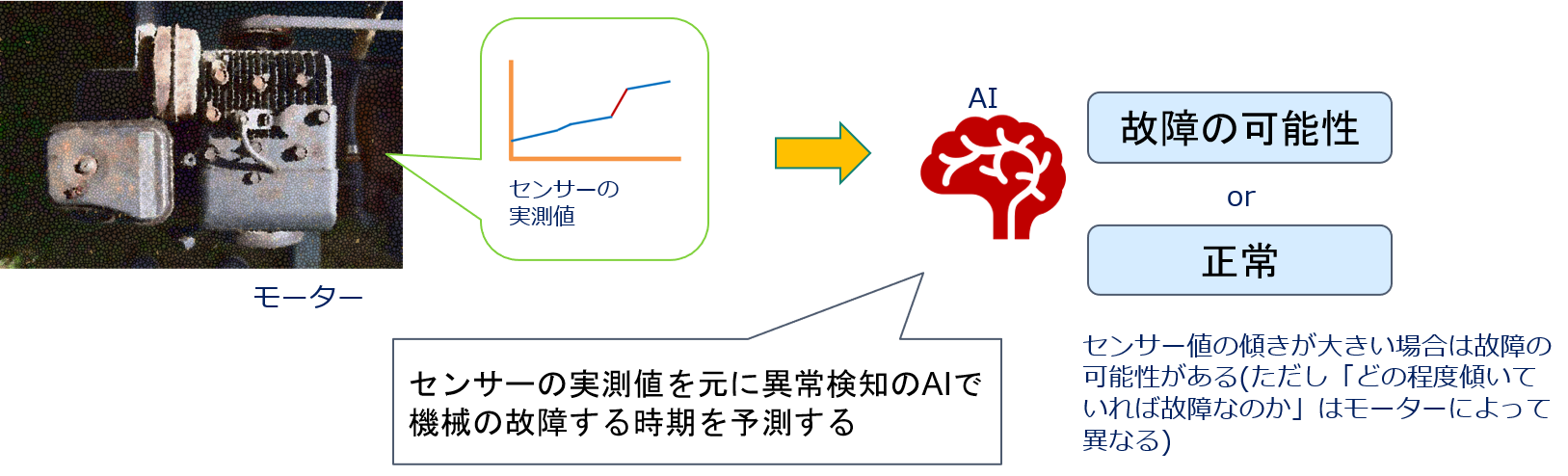 モーターの寿命予測