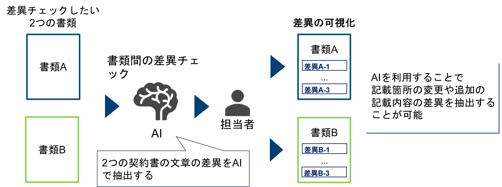 二つの文章の差異を比較して提示