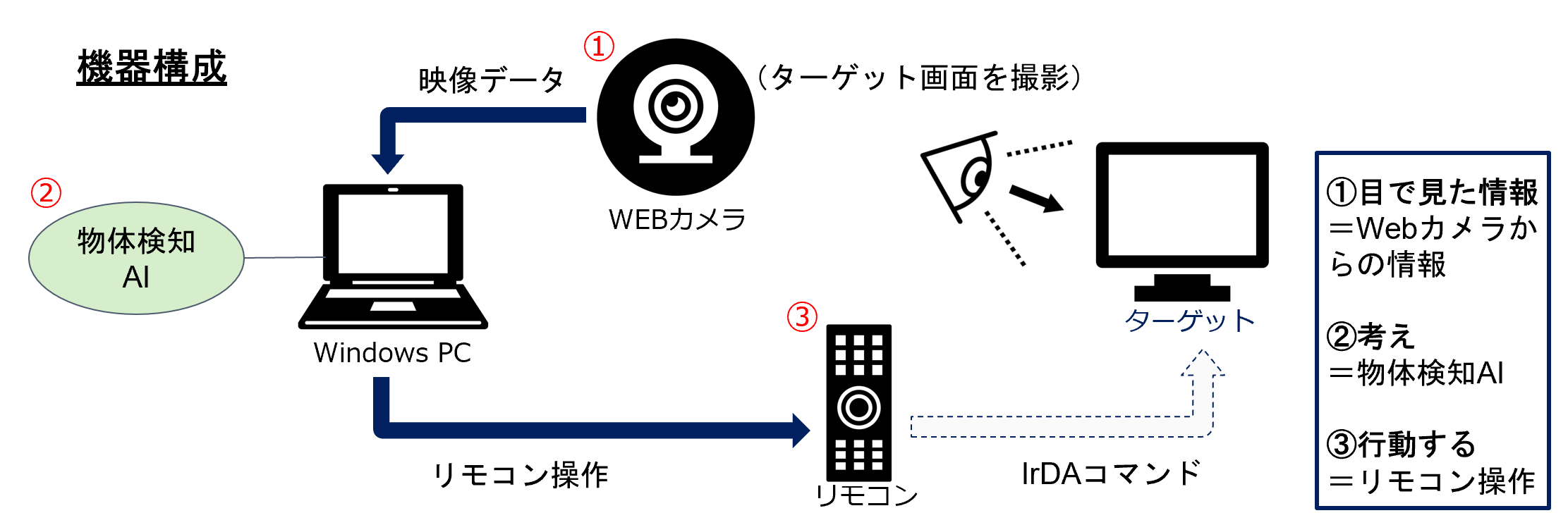 WebカメラとAIを活用したTV操作自動化
