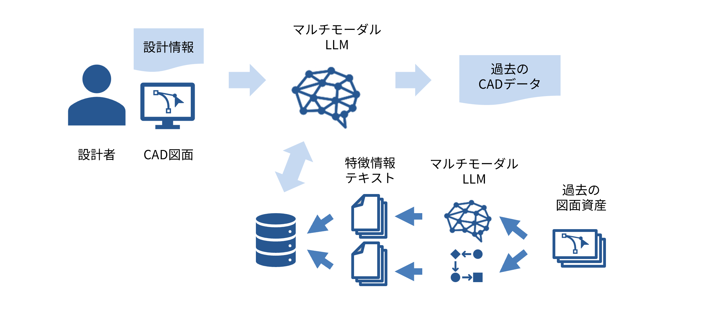 マルチモーダルLLMを活用したCAD図面検索の効率化