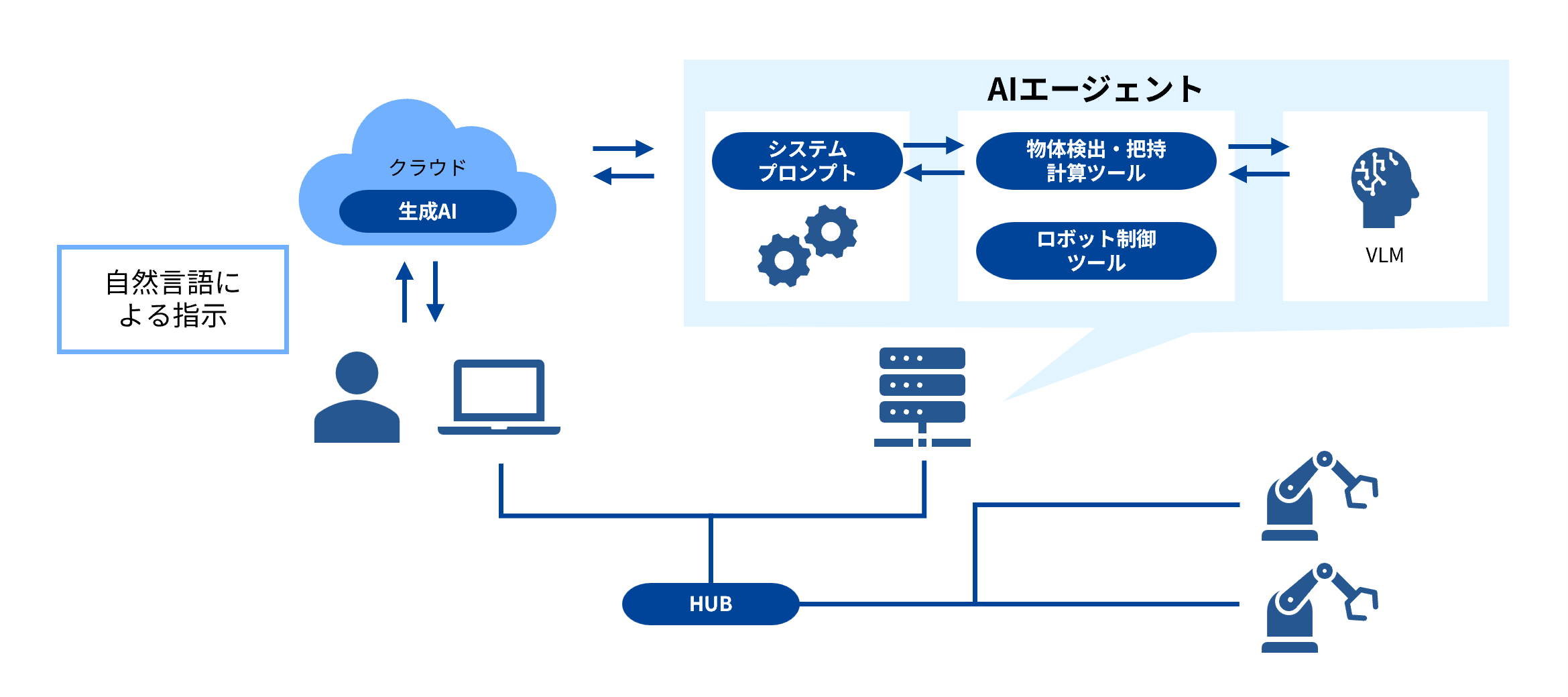 AIエージェントによるロボット制御