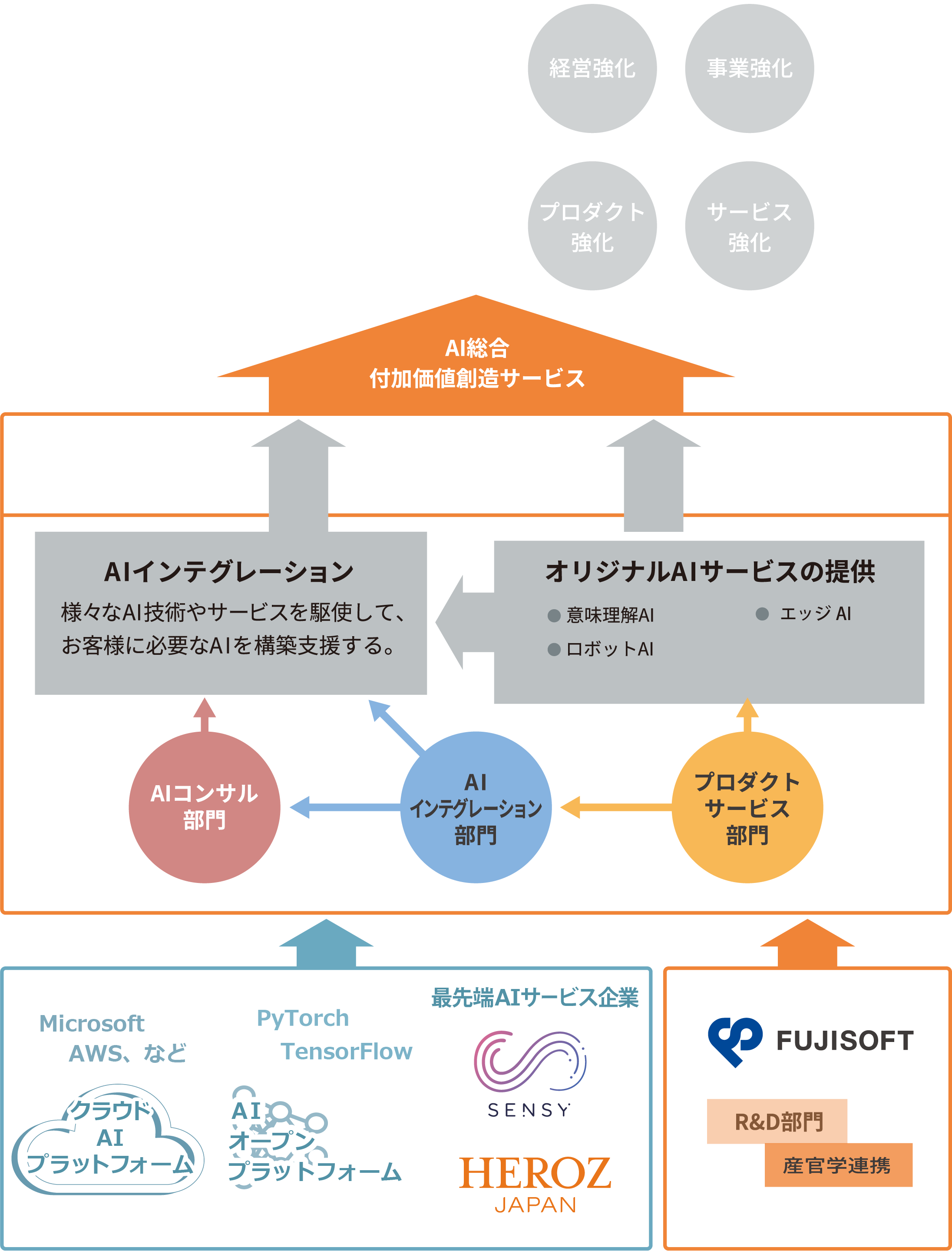 Fujisoft Ai Solutions