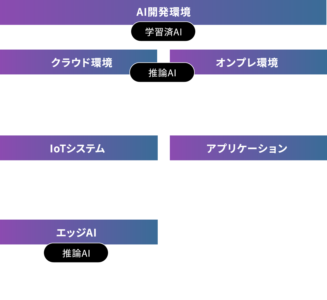 AIシステムを実現するためのインテグレーションサービス