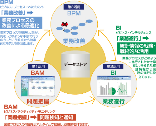 「業務プロセスの見える化(可視化)」による情報の3段活用