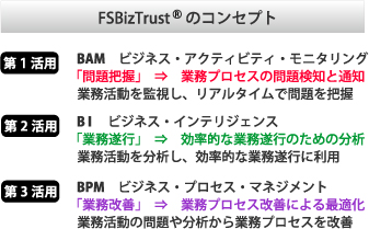 FSBizTrustのコンセプト　BAM、BI、BPM