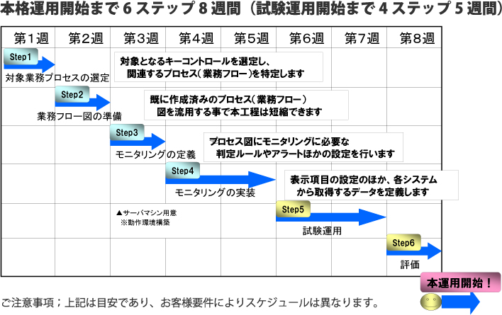 導入の作業スケジュール
