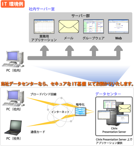 Citrix Presentation ServerのASP化ソリューション