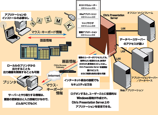 図：動作環境イメージ