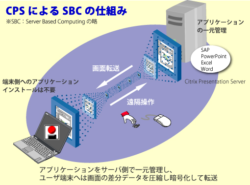 Citrix Presentation Server（CPS） の仕組み