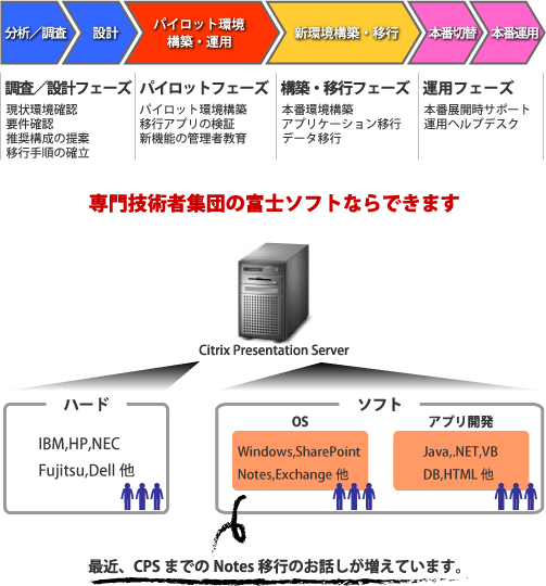 富士ソフトだからできる、専門技術者集団による対応