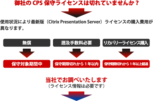 御社のCPSの保守切れていませんか？