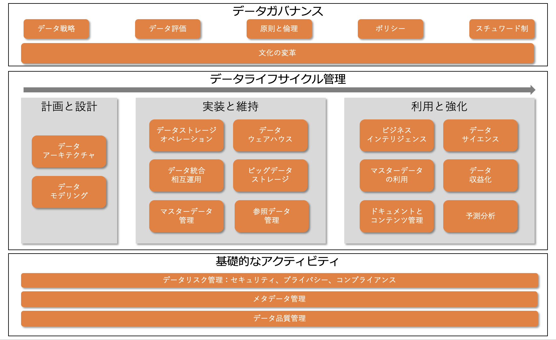 DMBOKではデータマネジメントのフレームワーク