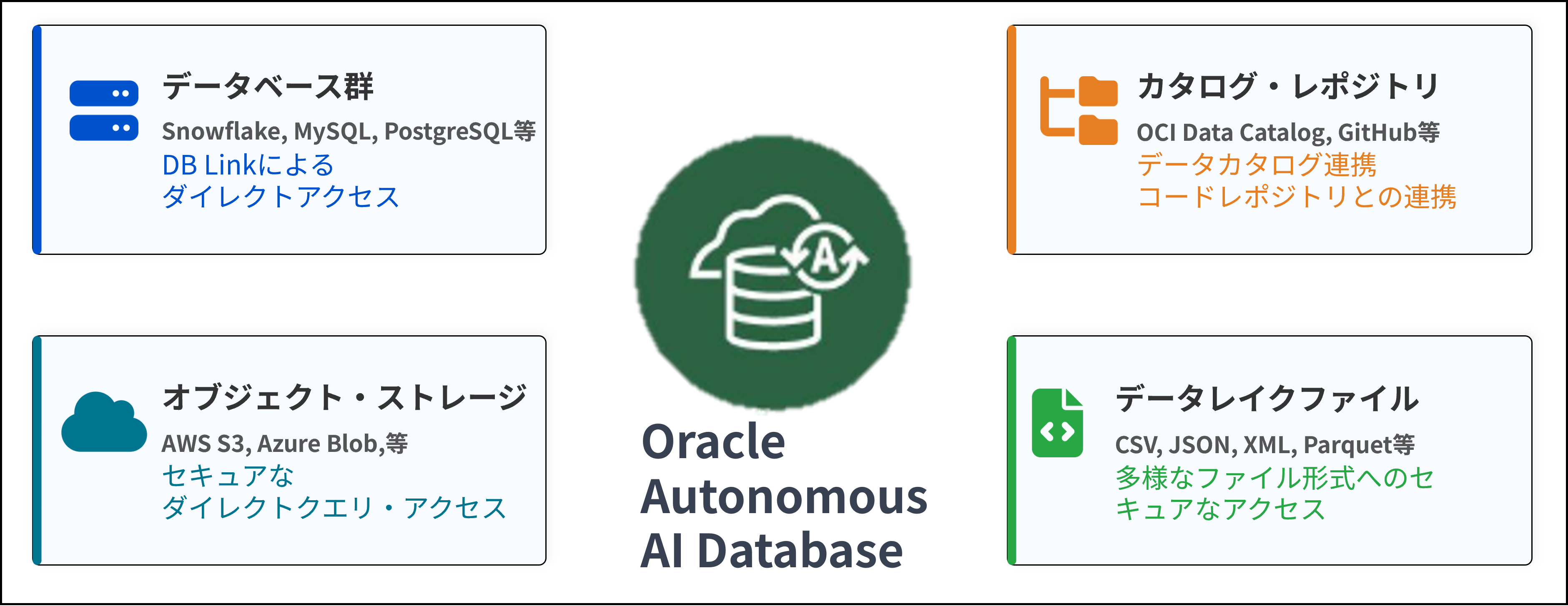 Oracle ADBが対応している外部データソースのイメージ図