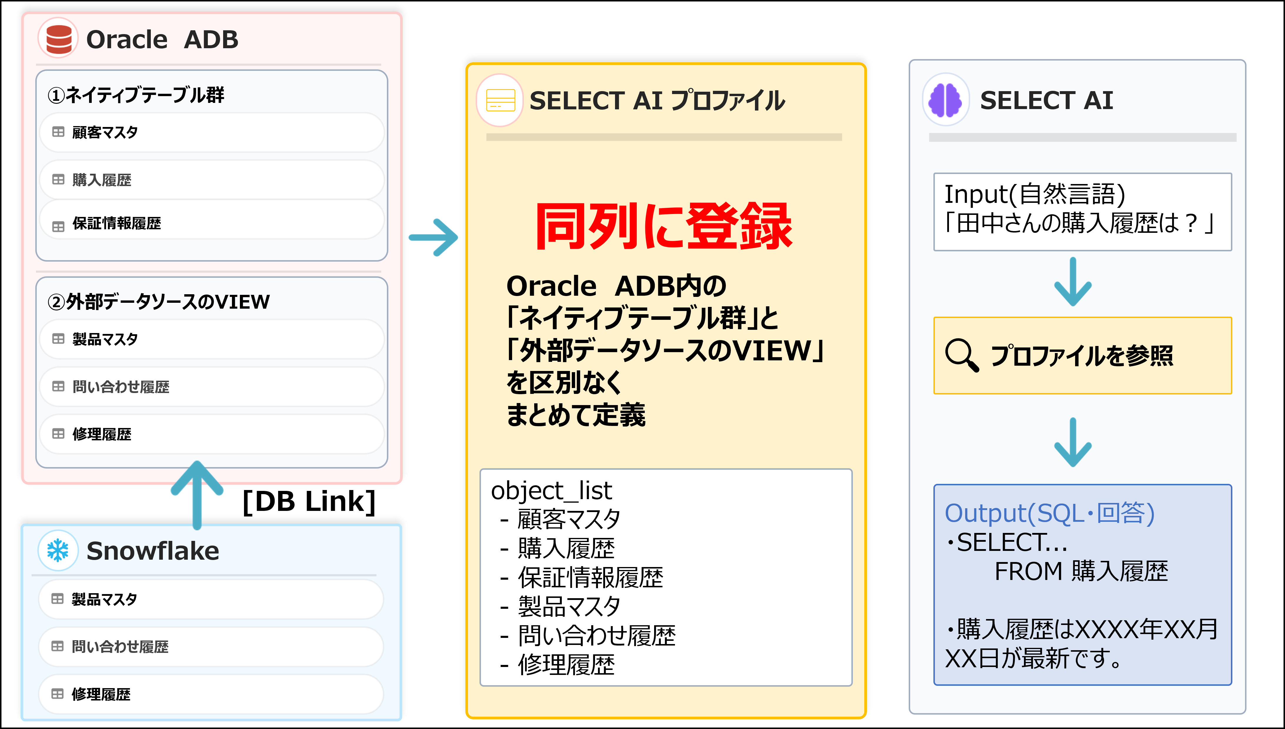 STEP 3の設定フロー