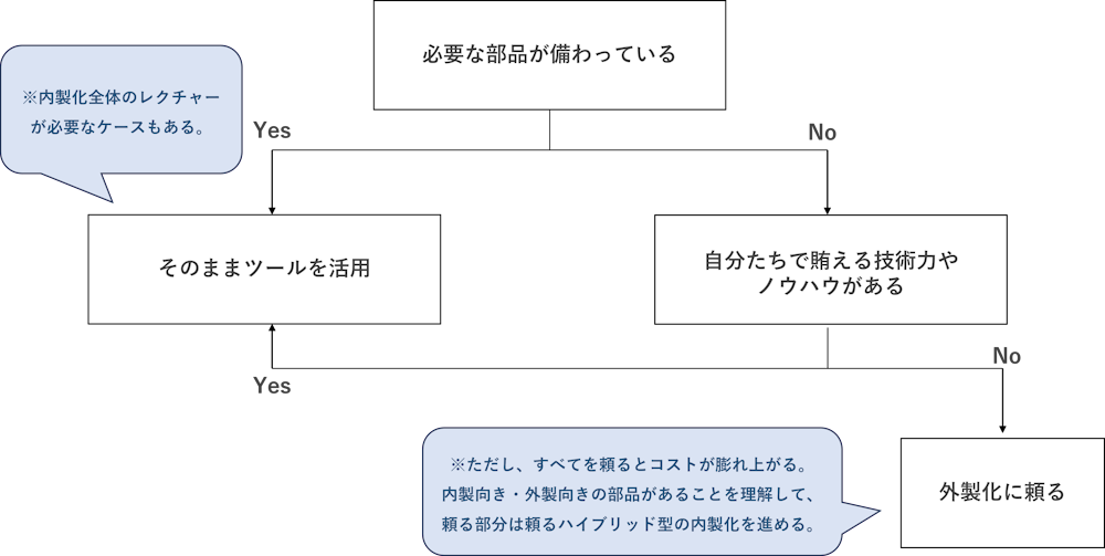 ローコード・ノーコードの内製・外製の”判断の目”