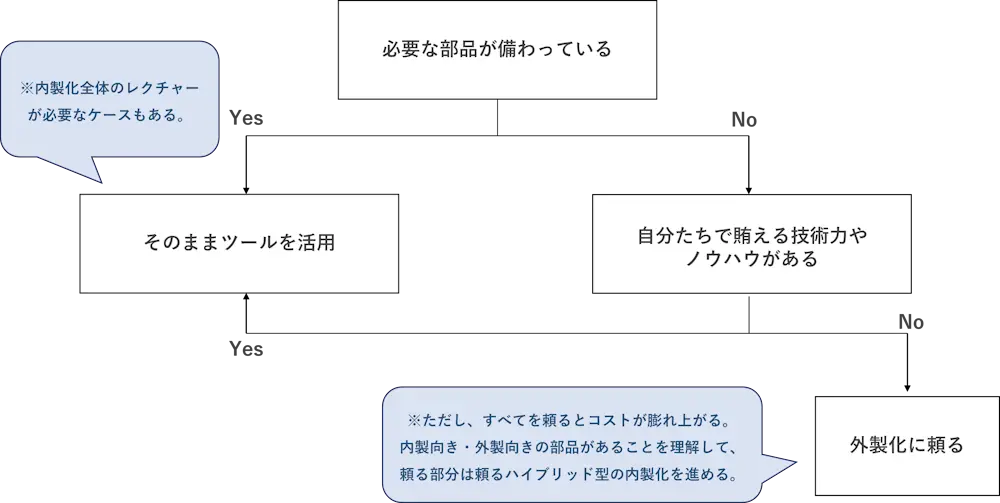 ローコード・ノーコードの内製・外製の”判断の目”