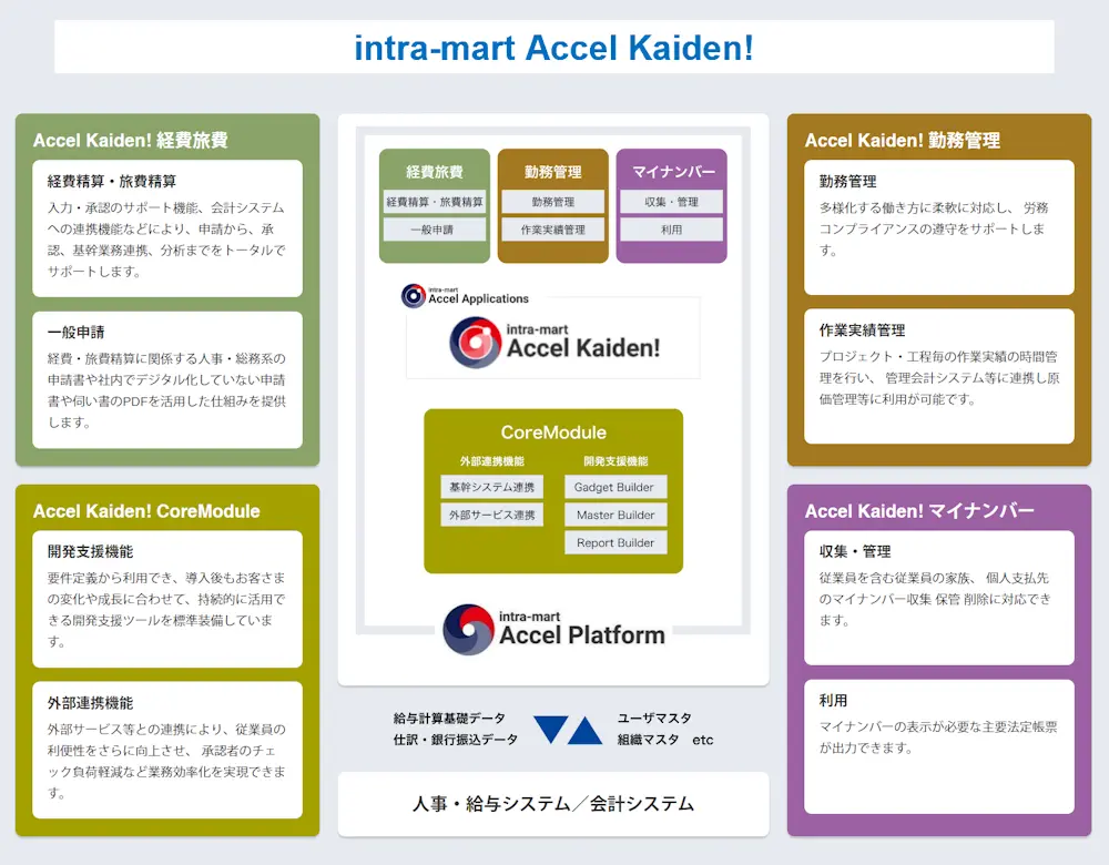 intra-mart Accel Kaiden!