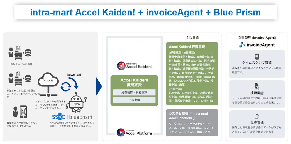 intra-mart Accel Kaiden! + invoiceAgent + Blue Prism