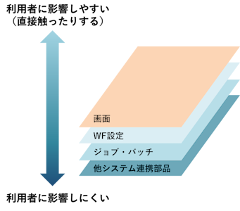 システムの要素には内製向きと外製向きがある