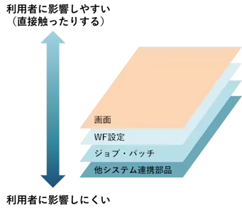 システムの要素には内製向きと外製向きがある
