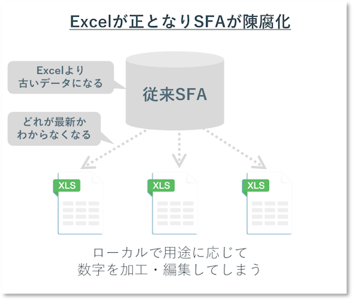 Excelが正となりSFAが陳腐化