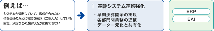 1.基幹システム連携強化　主なツール(ERP、EAI)