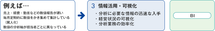 3.情報活用・可視化　主なツール(BI)