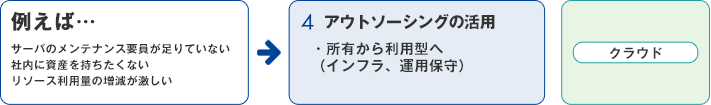 4.アウトソーシングの活用　主なツール(クラウド)