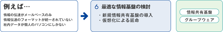 6.最適な情報基盤の検討　主なツール(情報共有基盤、グループウェア)