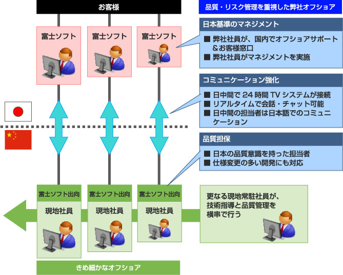 弊社オフショア体制例