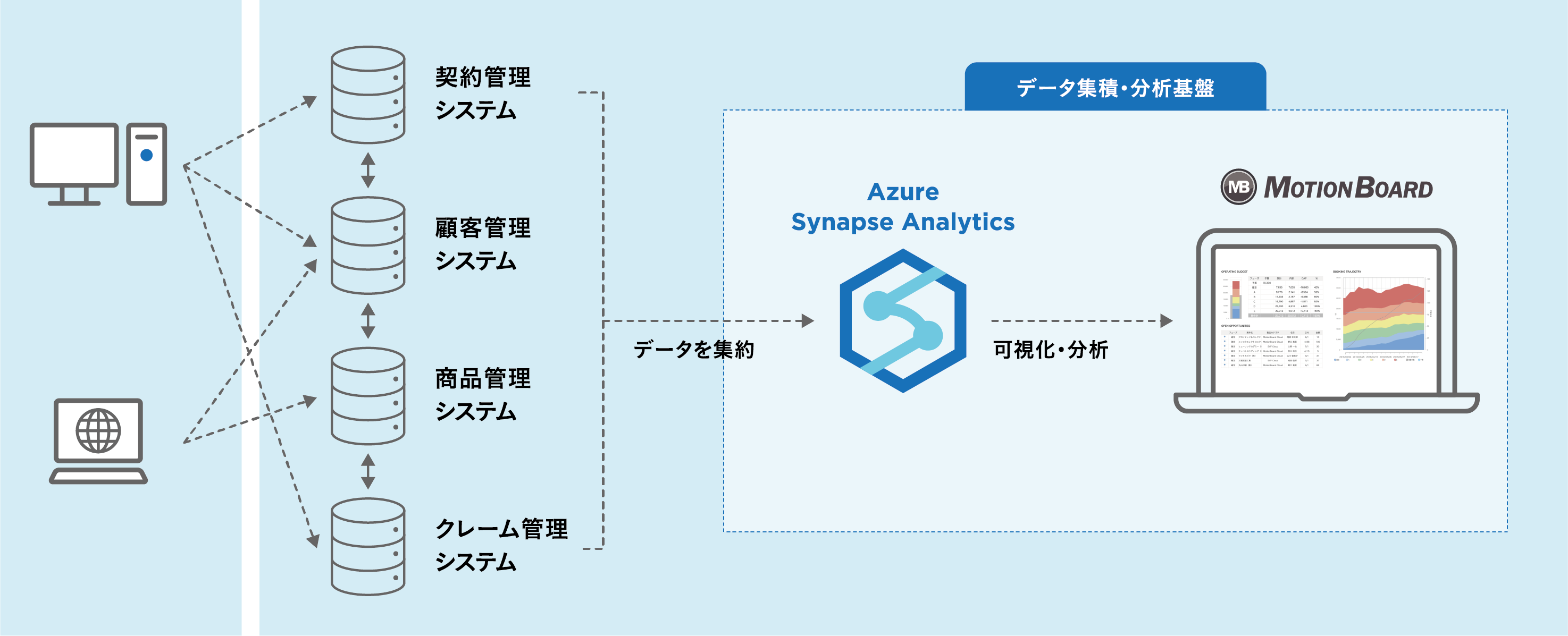 DX時代に欠かせない、
            ペタバイト単位までのデータを高速処理する分析プラットフォーム