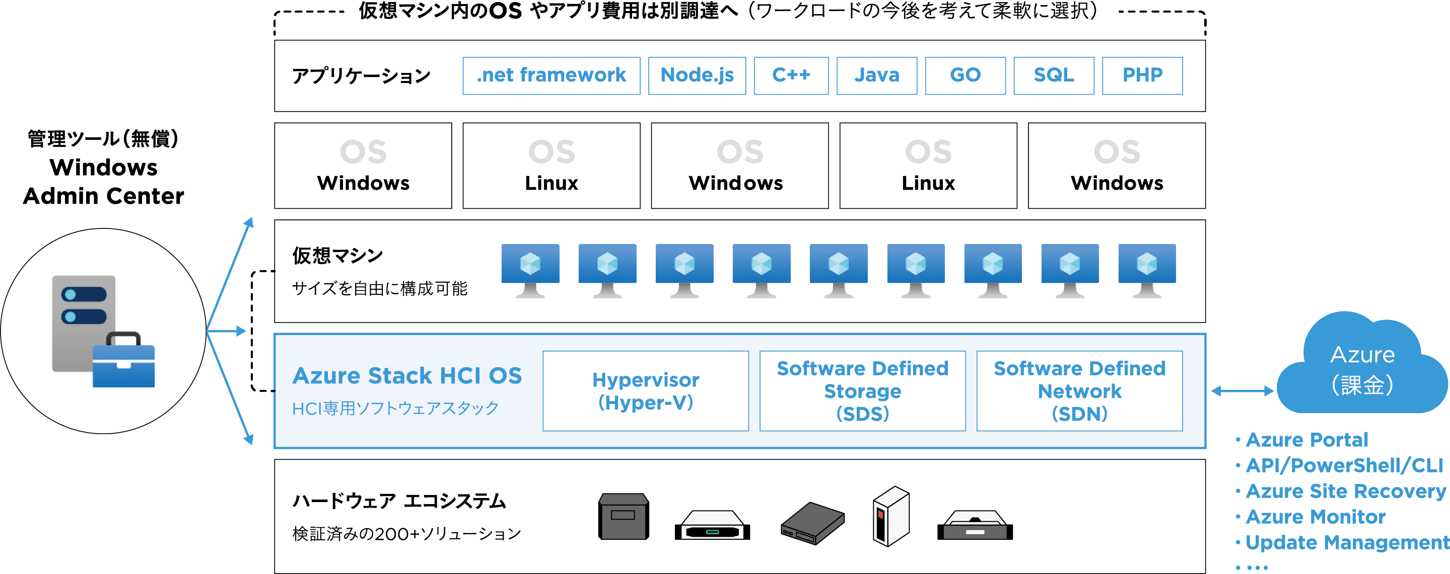 Azure連携で、待望のハイブリッドクラウド化
しかも、低コスト&管理しやすい