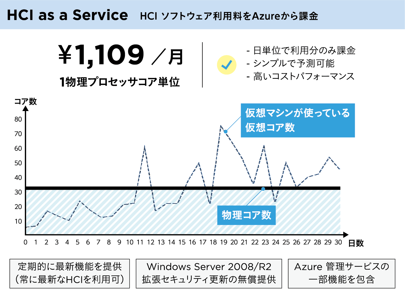 HCI as a Service