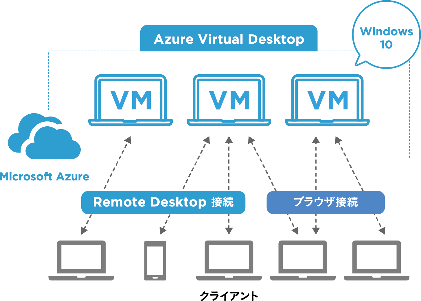 利用シーンはさまざま、
              扱う情報や業務に合わせてAVDとパソコンの使い分けも