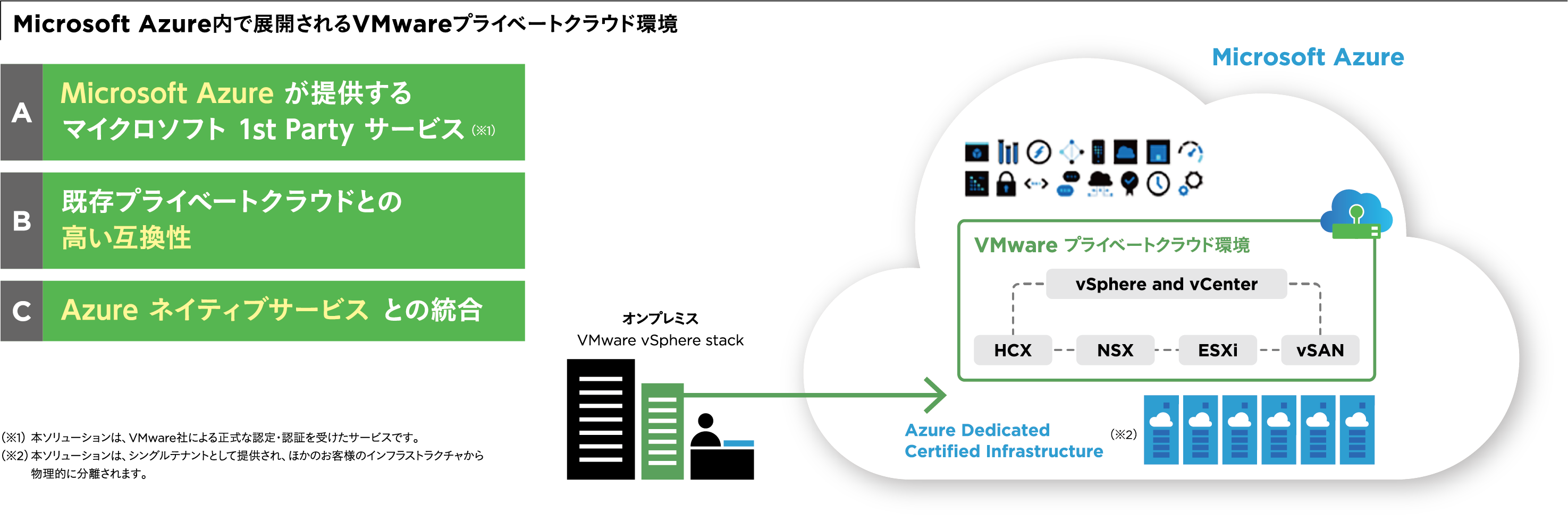 慣れ親しんだVMware環境をそのままAzureへ