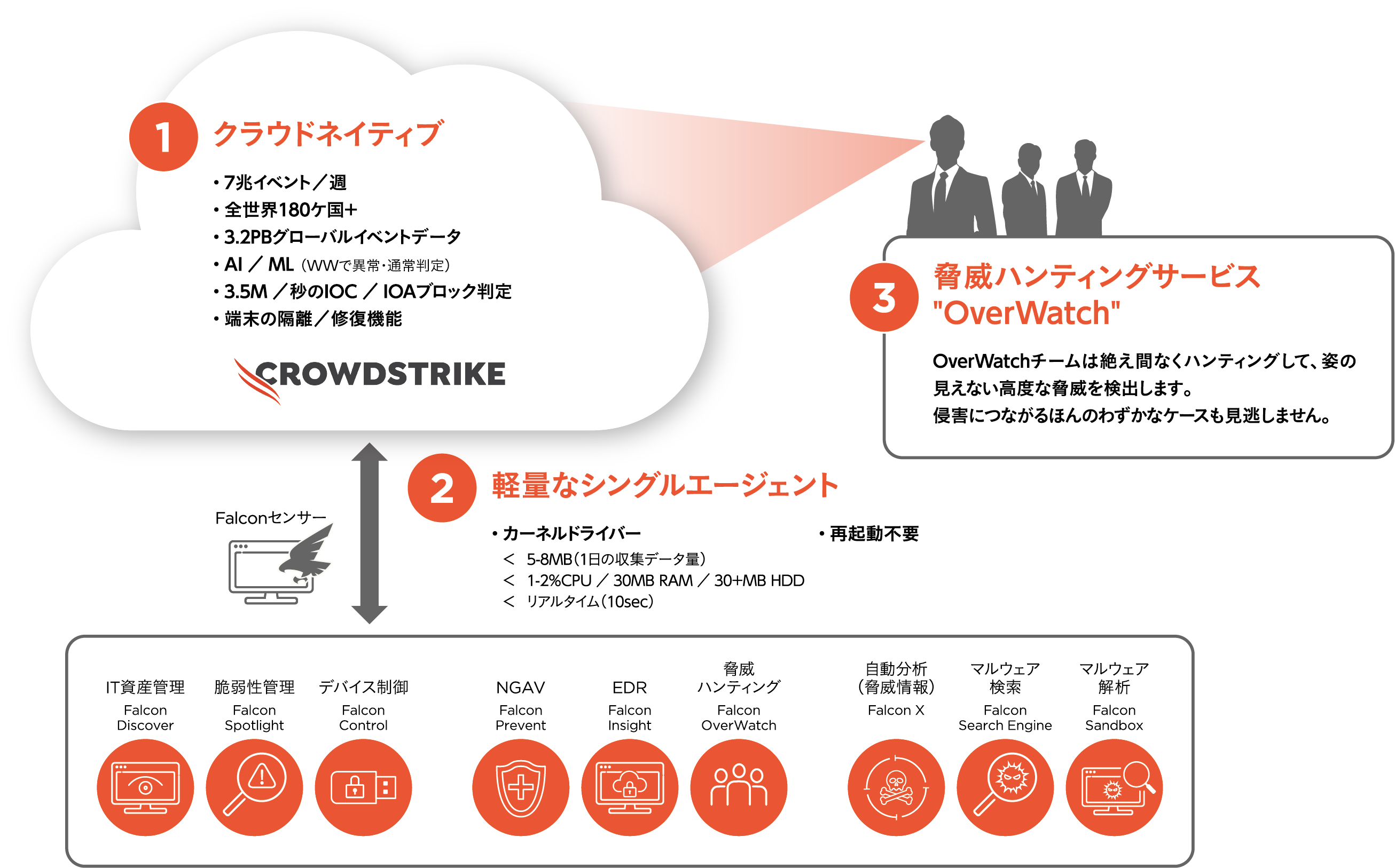 クラウドネイティブ/シングルコンソール/
脅威ハンティングの3つが揃ったEDR