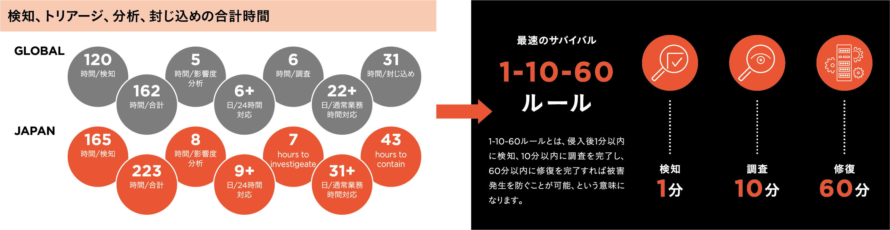 検知、トリアージ、分析、封じ込めの合計時間