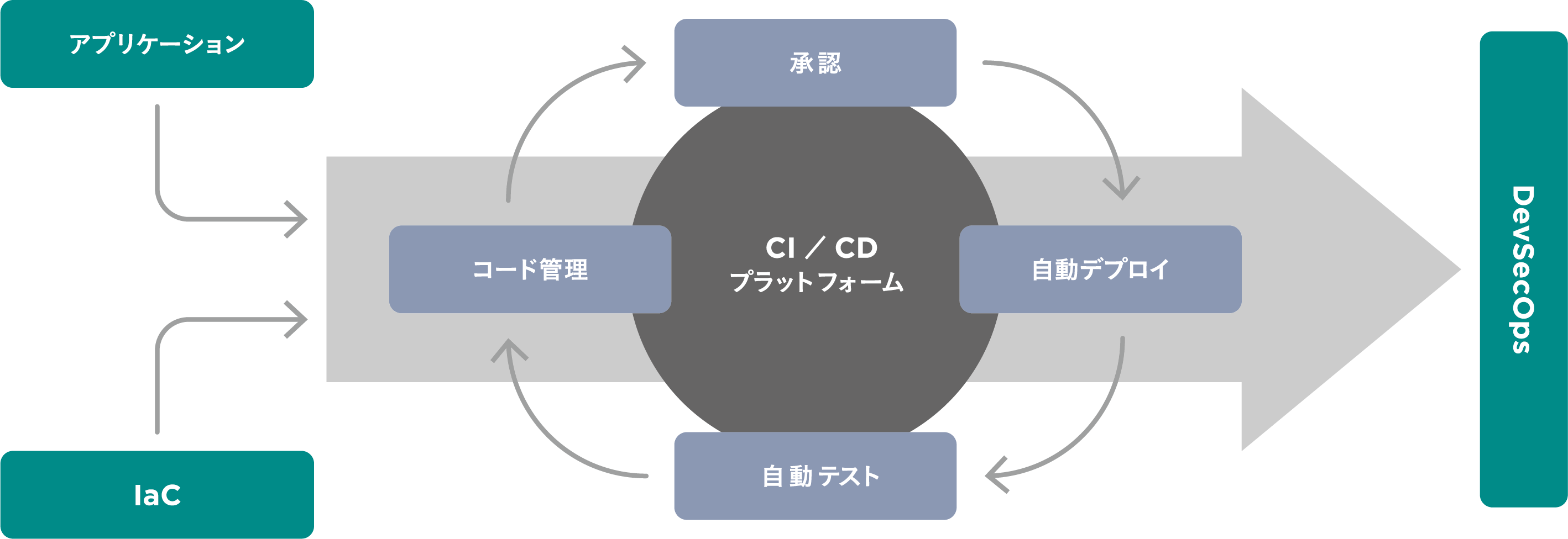 新たなセキュリティリスクにも、ビジネス需要の急変にも、余計なリソースを割かないDevSecOpsを実現