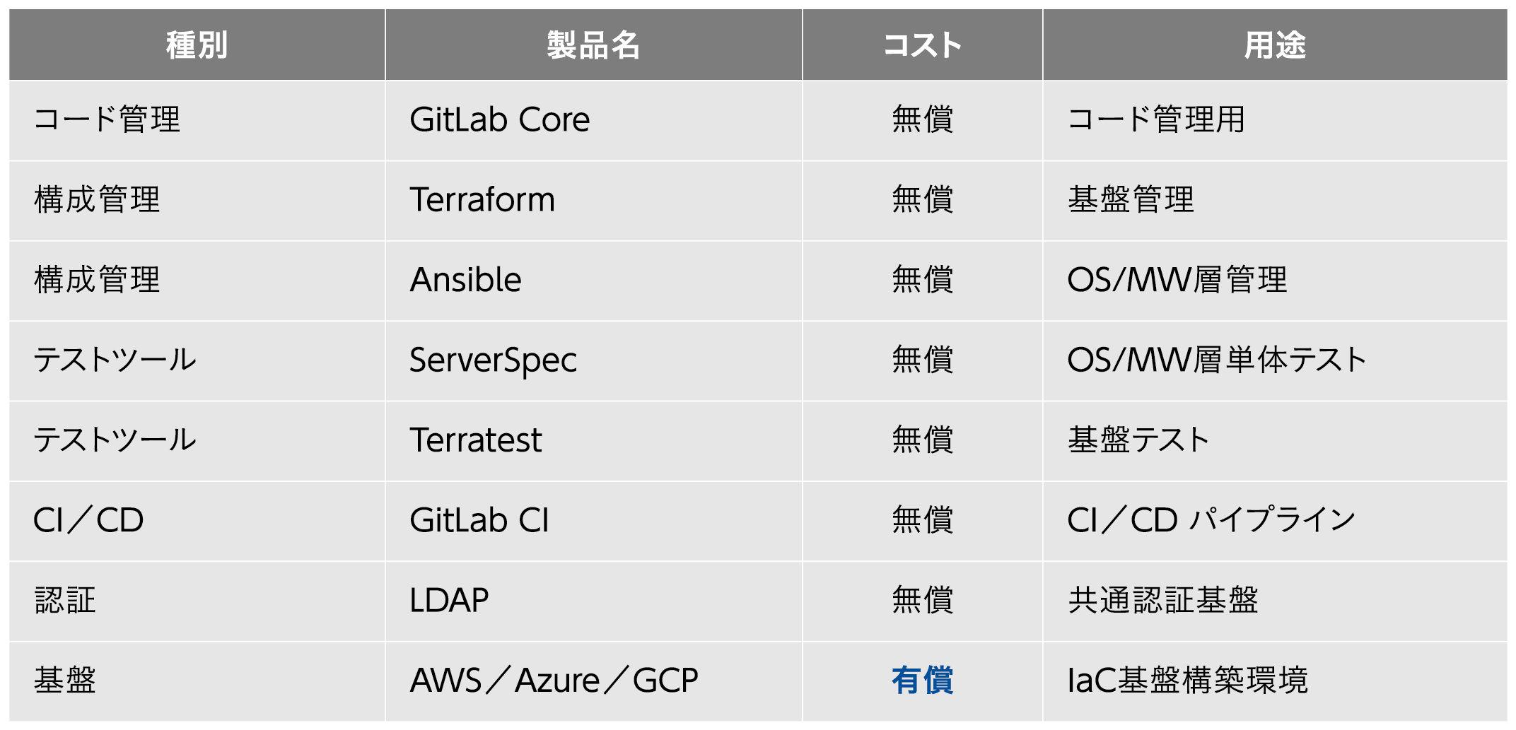 IaCサービス構成ソリューション
