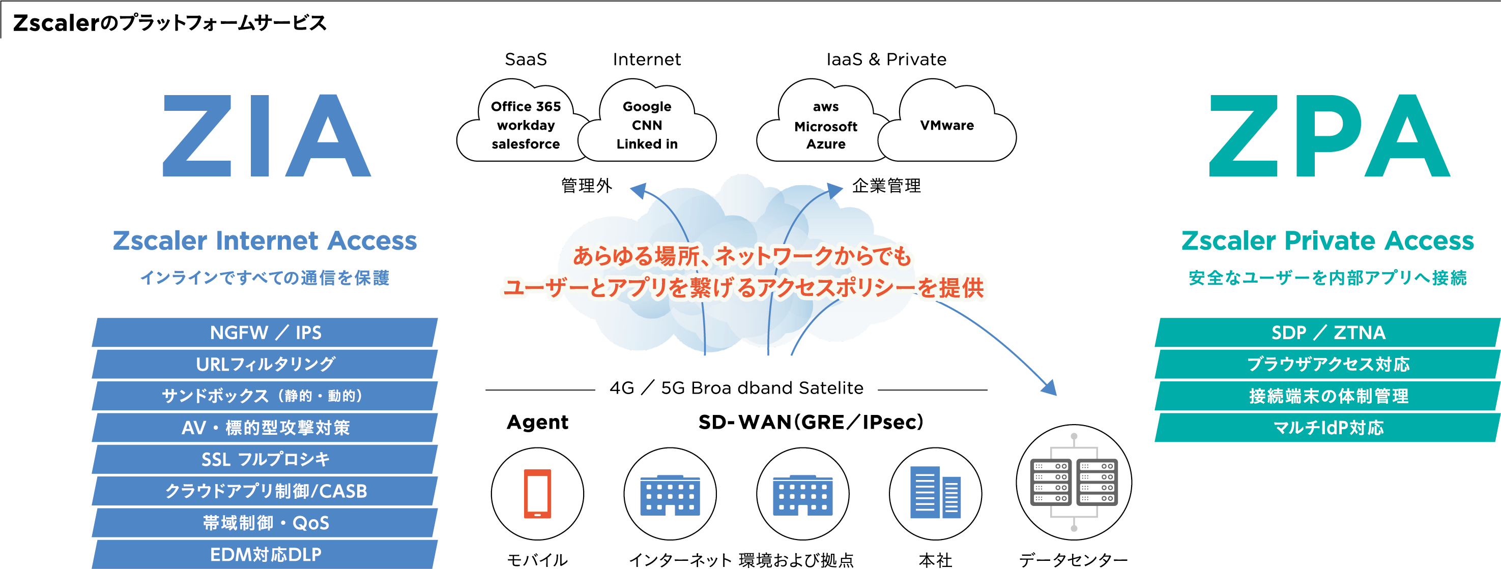 Zscalerのプラットフォーム