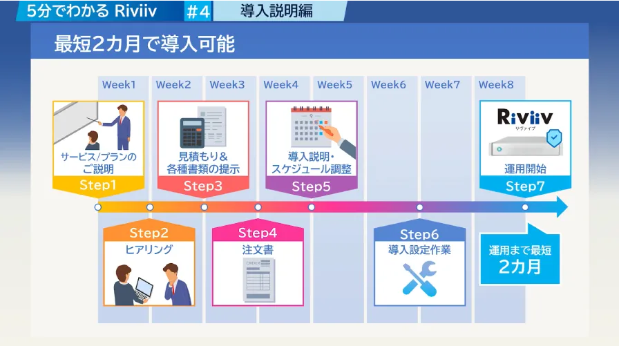 5分でわかるRiviiv ＃4  Riviiv導入編