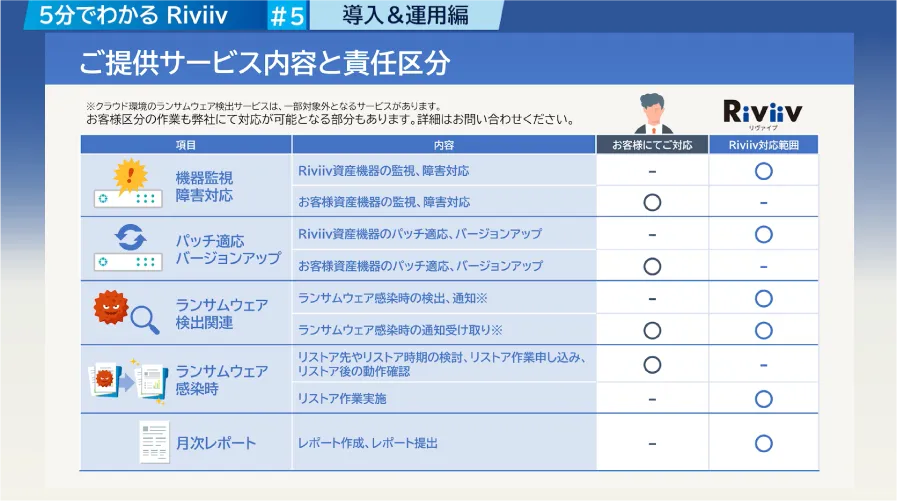 5分でわかるRiviiv ＃5  保守運用編