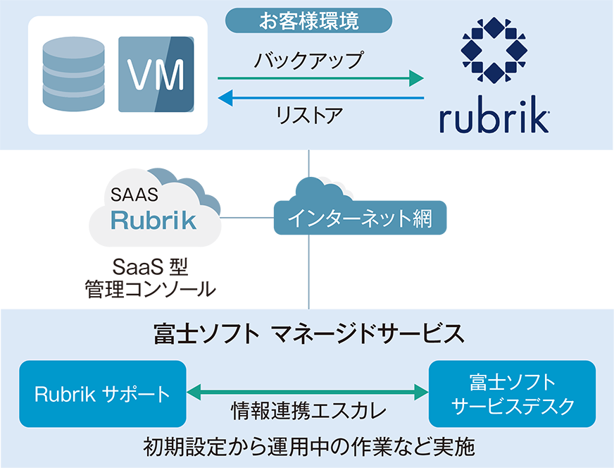 オンプレ向けRubrik共有型（シングルテナント）30TB以上