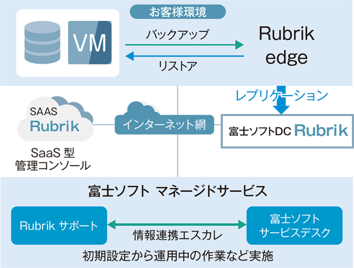 オンプレ向けRubrik共有型（マルチテナント）10TB