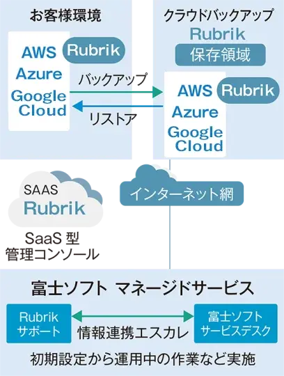 クラウド向けお客様クラウド内完結型 クラウド向け当社AWS領域利用型