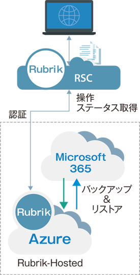 クラウド向け Microsoft 365 データ保護