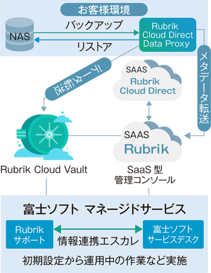 クラウド向けNASデータ保護