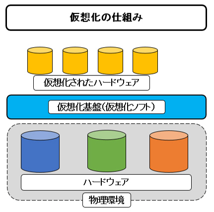 仮想化の仕組み